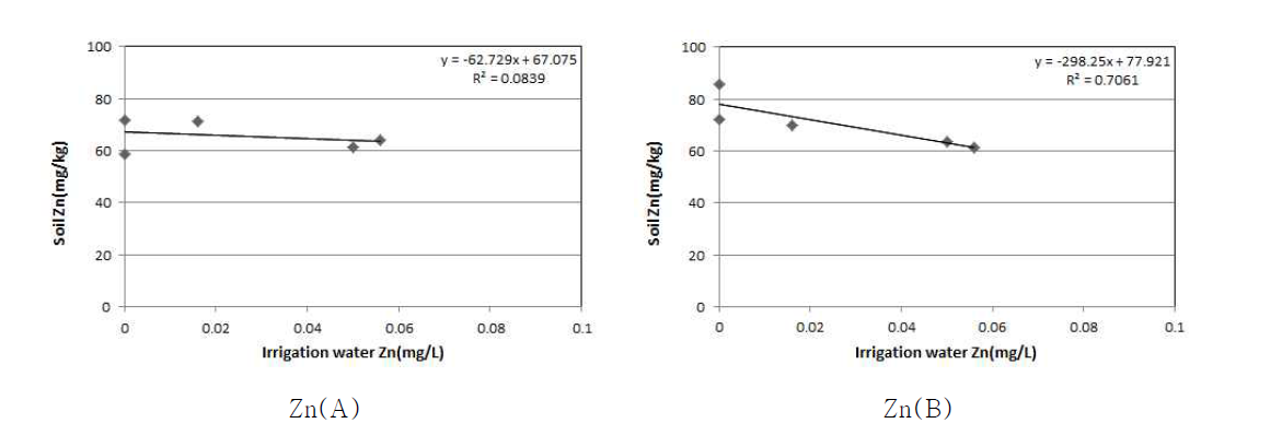 The relationship on Zn concentration between irrigation water and soil