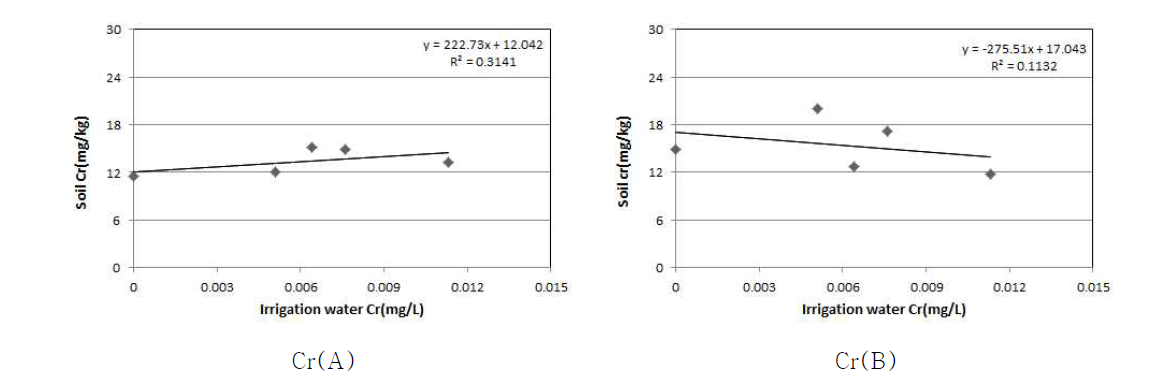 The relationship on Cr concentration between irrigation water and soil