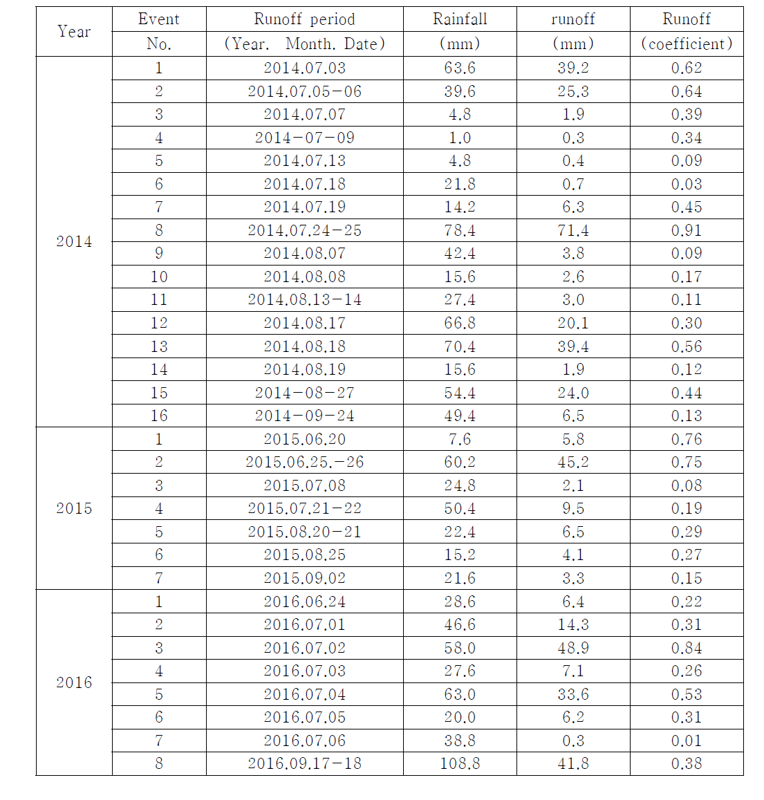 Rainfall events from 2014 to 2016