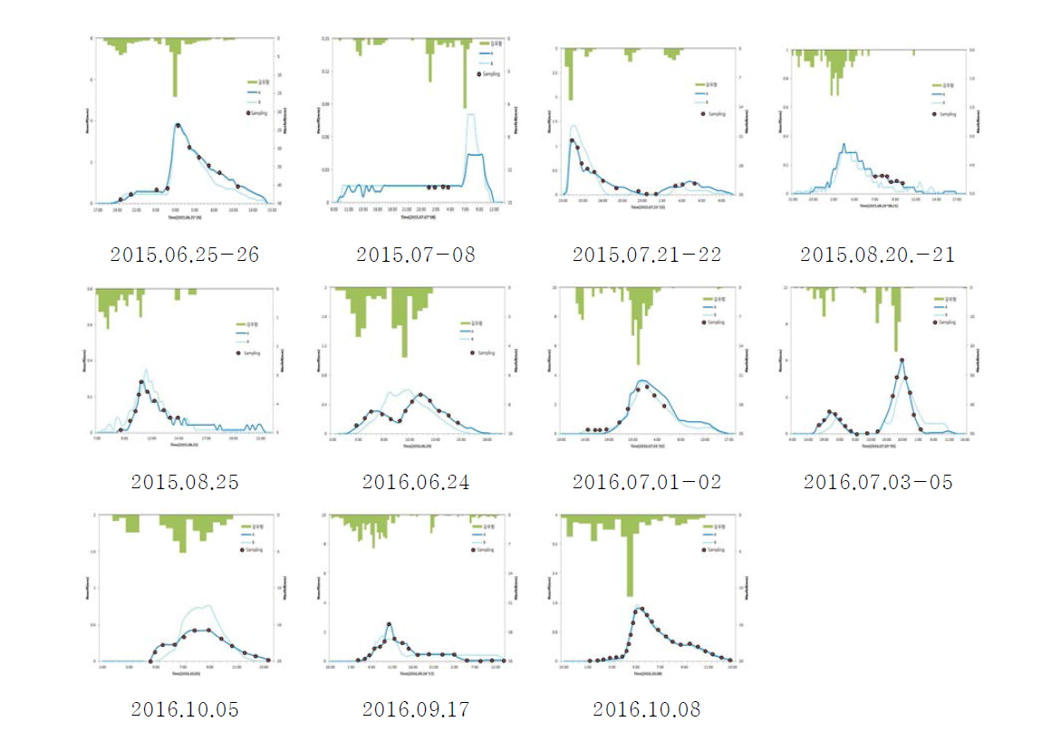 Comparison results of relationship between representative rainfall event and runoff from 2014 to 2016