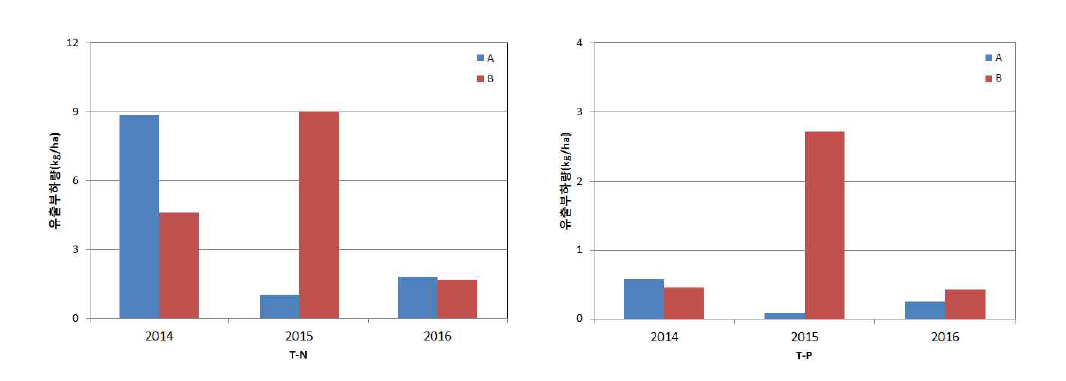 Comparison of runoff loads in T-N and T-P at each treatment during study periods