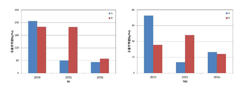 Comparison of runoff loads in SS and TOC at each treatment during study periods