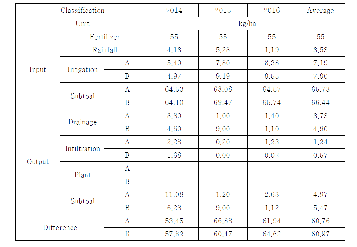 Nitrogen balance in the treatment plots during the study period