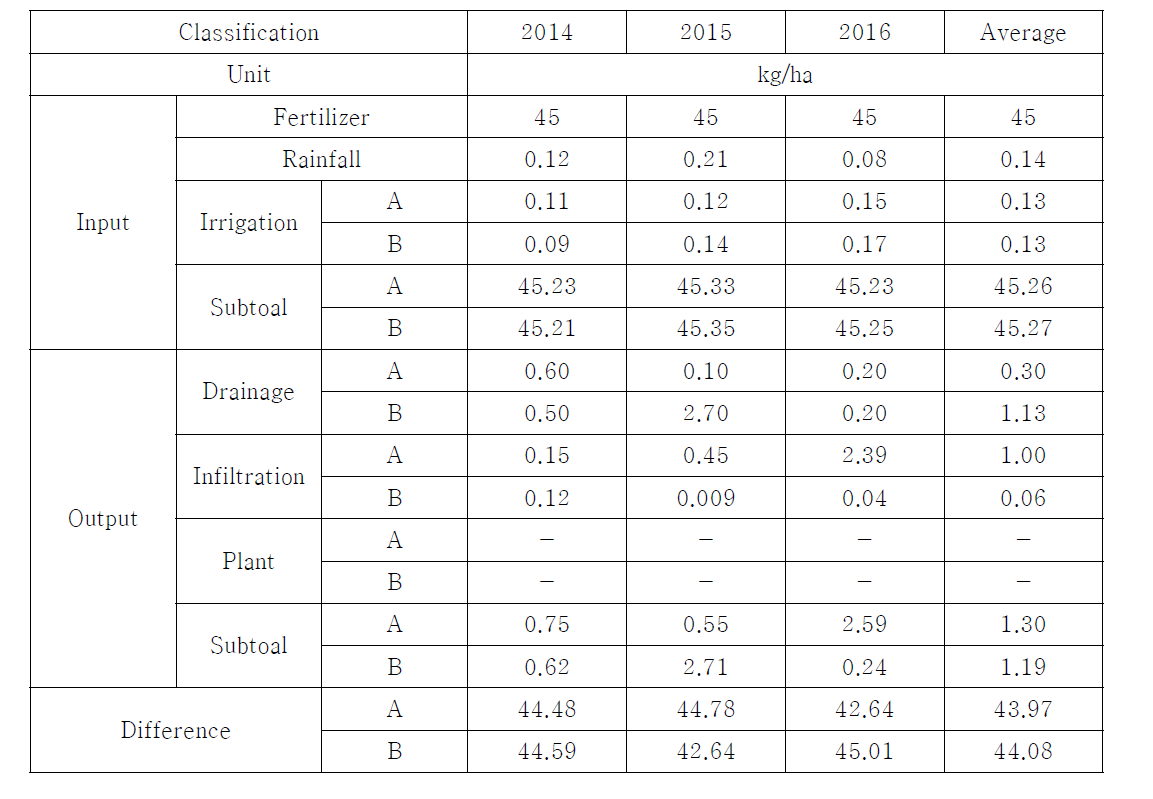 Phosphorus balance in the treatment plots during the study period