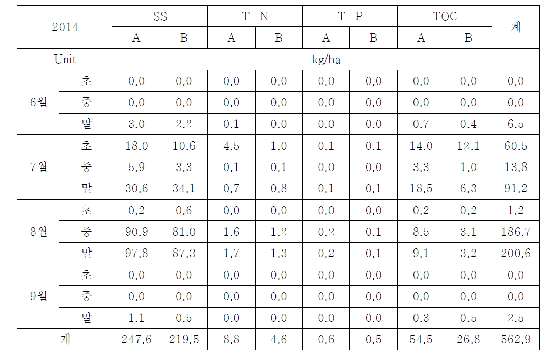 Comparison of SS, T-N, T-P and TOC runoff loads at each treatment in 2014
