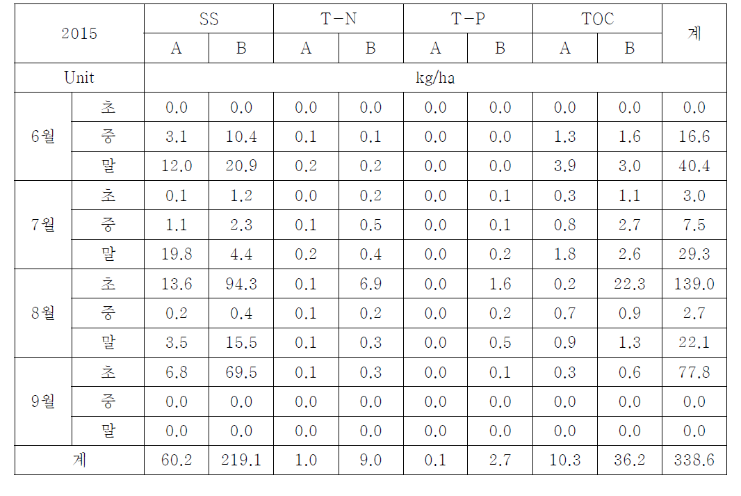 Comparison of SS, T-N, T-P and TOC runoff loads at each treatment in 2015