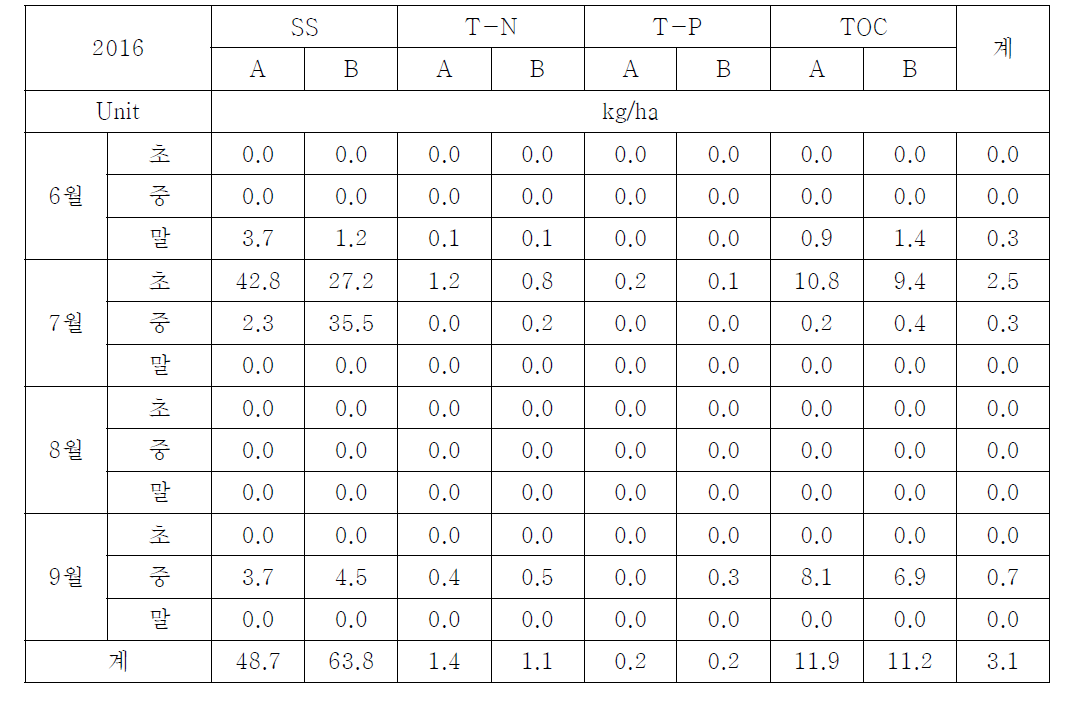 Comparison of SS, T-N, T-P and TOC runoff loads at each treatment in 2016