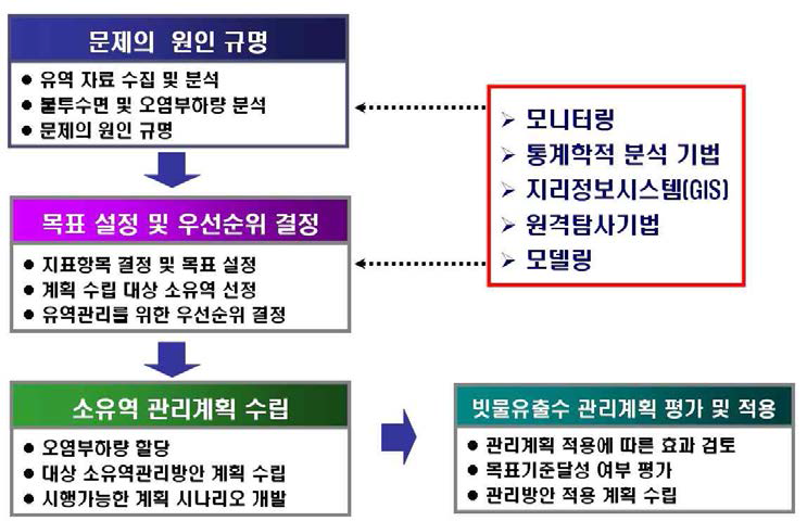 유역의 빗물 유출수 관리계획 수립단계 모식도