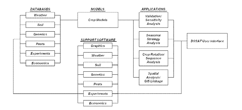 Schematic diagram of DSSAT model