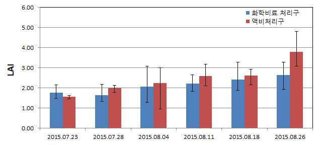 처리구별 옆면적지수(LAI)의 변화