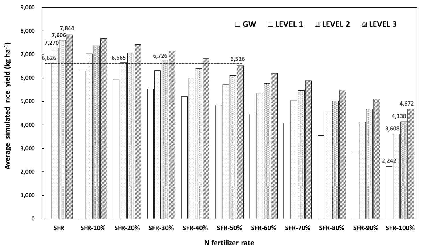 Average simulated rice yield according to the standard and reduced N fertilizer rates. SFR indicates the standard fertilizer rate and SFR-100% indicates non-fertilization. The input T-N concentrations of the irrigation water for the model simulation were the average concentrations of effluents from the WWTPs in each LEVEL, which were 8 mg/L, 12.5 mg/L, and 17.5 mg/L for LEVELS1,2,and3,respectively