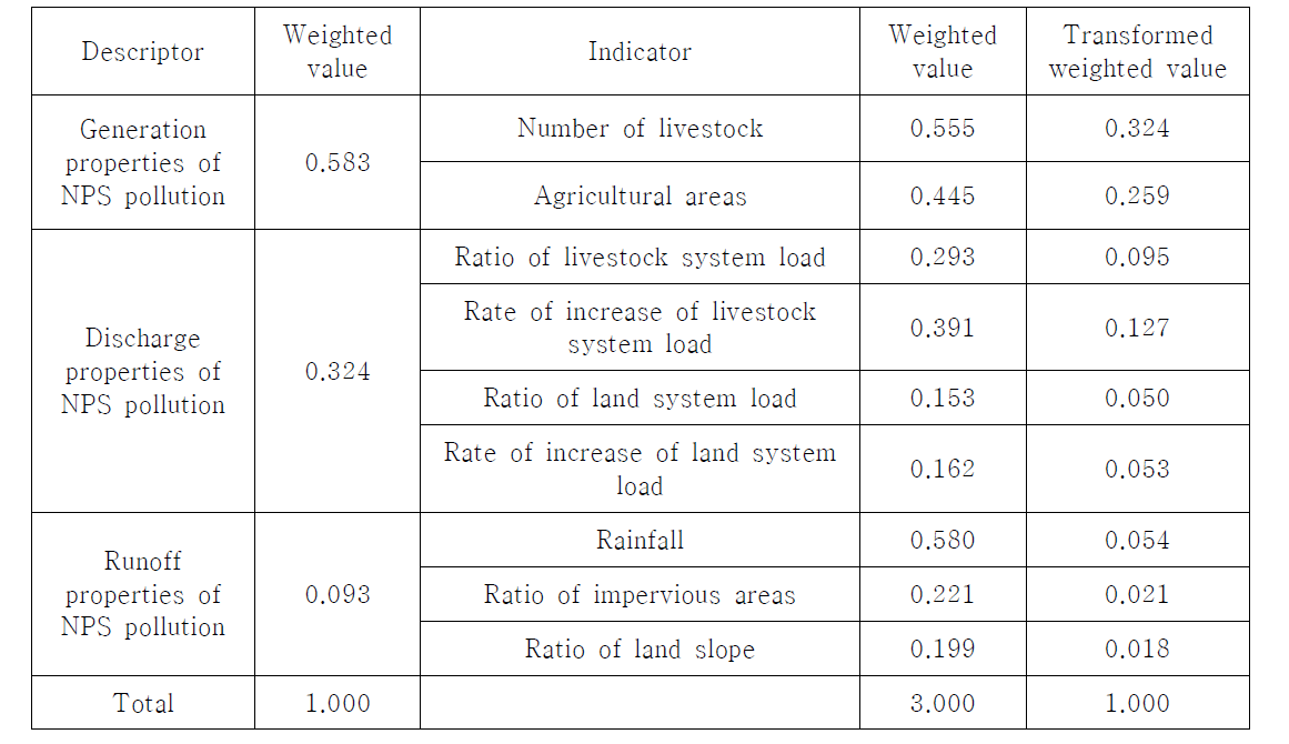 Weighted values of descriptors and indicators