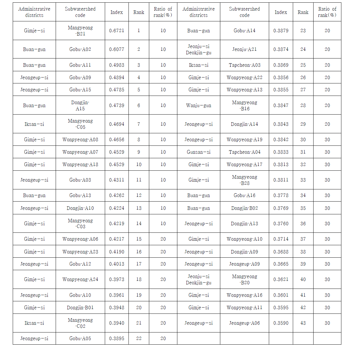 Prioritized ranking results of T-N in the top 30% using NPSI