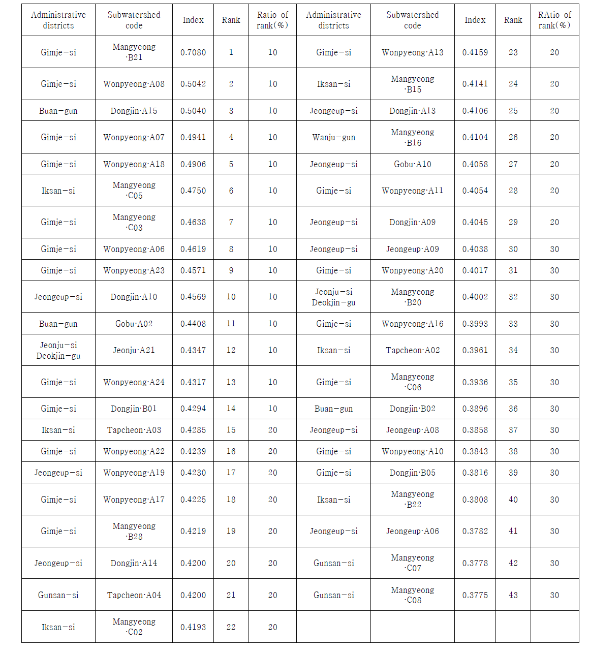 Prioritized ranking results of T-P in the top 30% using NPSI