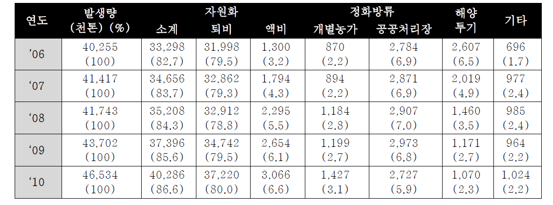 연간 가축분뇨 발생·처리