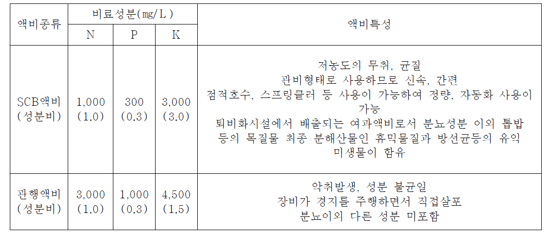 SCB liquid manure and practices (storage) liquid manure com