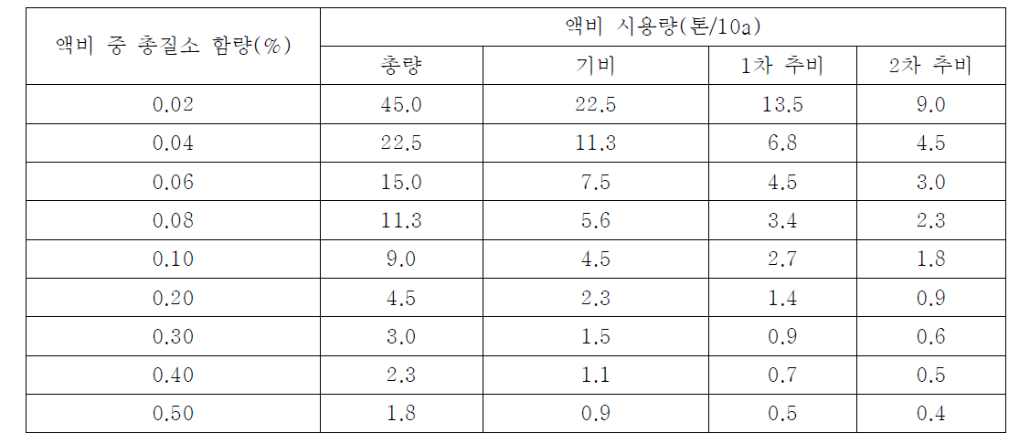 Amount of applied nitrogen fertilizer recommendations (9 kg N/10a) liquid Manure usage of standards