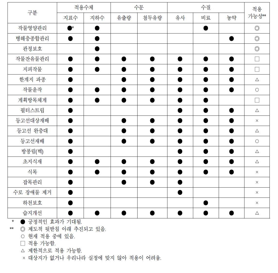 최적관리기법의 효능