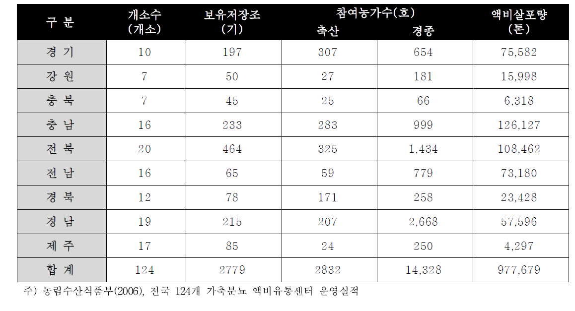 전국 가축분뇨 액비유통센터 운영현황