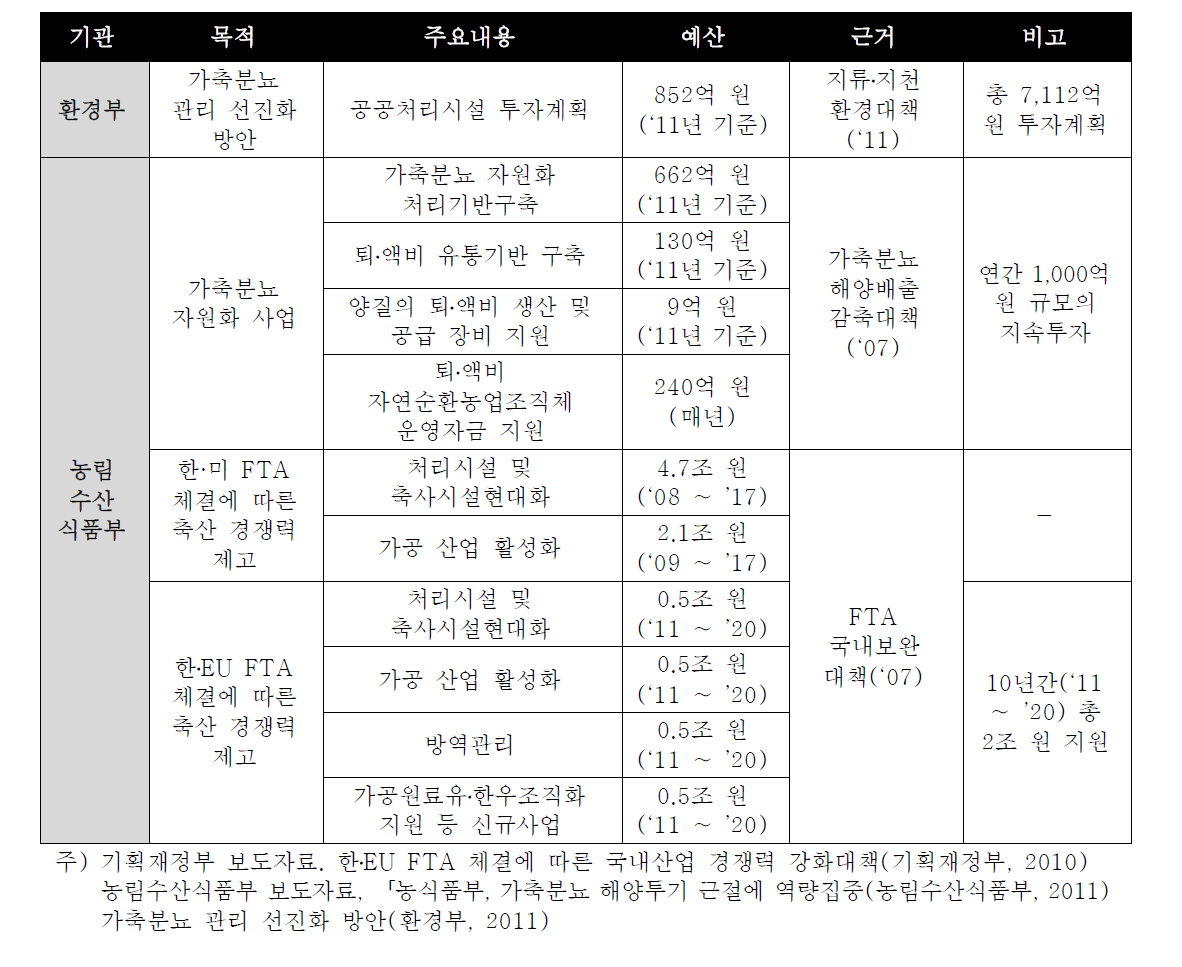 축산분야에 대한 기관별 투자계획