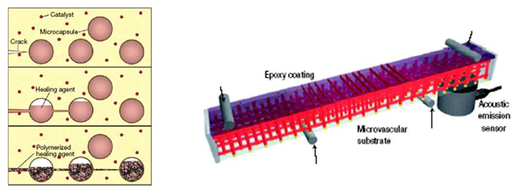 단량체 마이크로캡슐(좌) 및 마이크로채널(우)을 이용한 자가치유 시스템