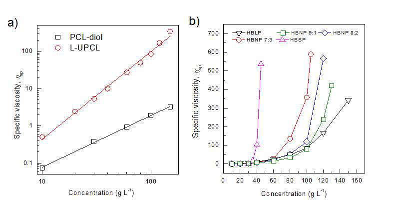 a) PCL-diol과 L-UPCL, b) 가교비율에 따른 HBNP의 비점도