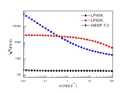 neat PCL (LP45K, LP80K)와 HBNP 7:3의 complex viscosity