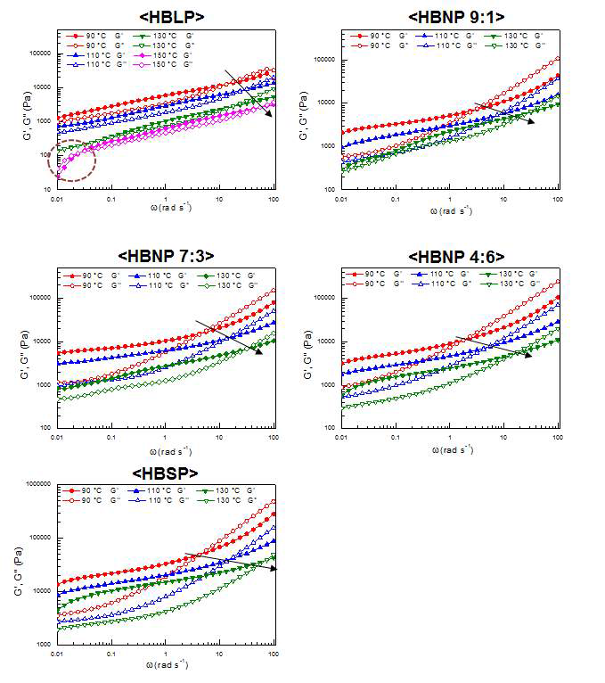 분자 네트워크 HBNP의 주파수 변화에 따른 rheometer 데이터