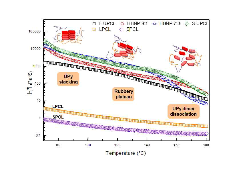 초분자 네트워크 HBNP의 온도에 따른 complex viscosity