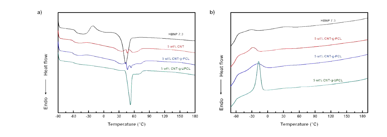 5 wt% 첨가시 필러 종류에 따른 a) 1차 승온 그래프, b) 1차 감온 그래프