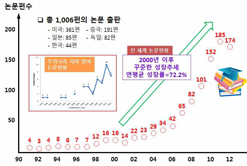 연도별 연구 논문 발표 건수