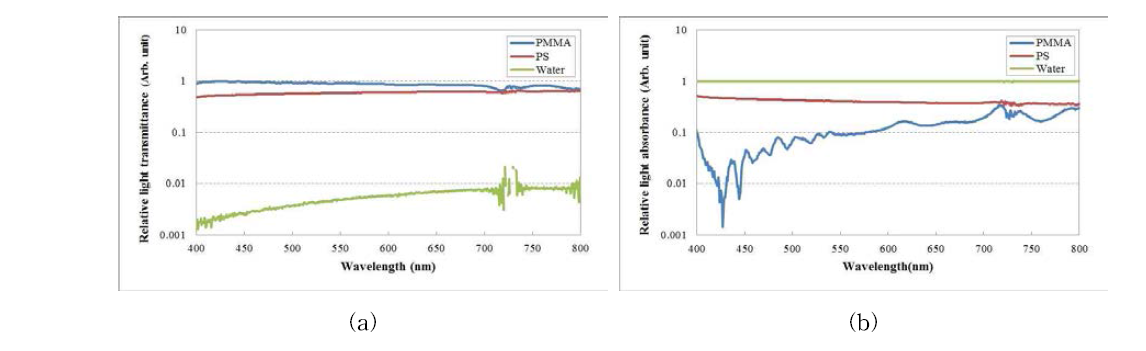 팬텀 물질의 파장에 따른 (a) 광 투과율, (b) 광 흡수율 측정