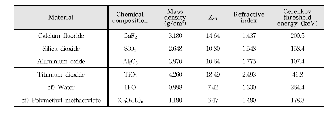 실험에 사용된 팬텀 물질의 물리적 특성 및 체렌코프 역치에너지