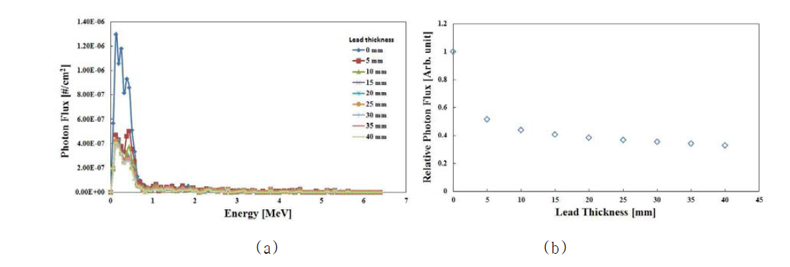 MCNPX를 이용한 납 두께에 따른 광자의 에너지 및 선속 계산