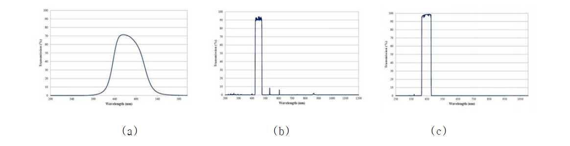 연구에 사용된 필터의 광 투과 특성