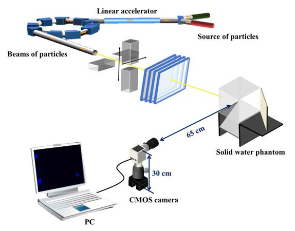 양성자선(proton beam)을 이용하여 체렌코프 방사선 3차원 영상 획득을 위한 실험 구성