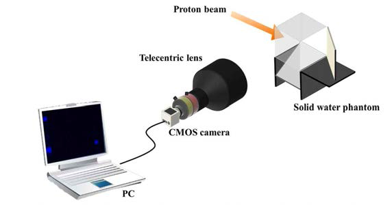 텔레센트릭 렌즈를 이용하여 3차원 체렌코프 방사선 영상을 얻기 위한 실험구성