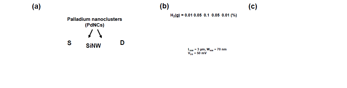 (a) 수소가스센서를 위하여 실리콘 나노와이어에 팔라듐을 증착한 모식도. (b) 게이트 전압에 따른 수소가스 반응. (c) 실리콘 나노와이어의 너비 (WNW)에 따라서, 그리고 수소가스의 농도에 따른 민감도