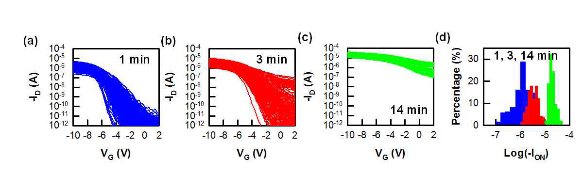 탄소나노튜브의 증착시간 ((a) 1분, (b) 3분 (c) 14분)에 따른 전기적 특성 및 (d) 온-전류의 통계적 자료