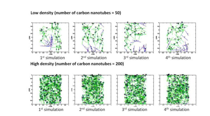 탄소나노튜브의 밀도에 따른 시뮬레이션 결과