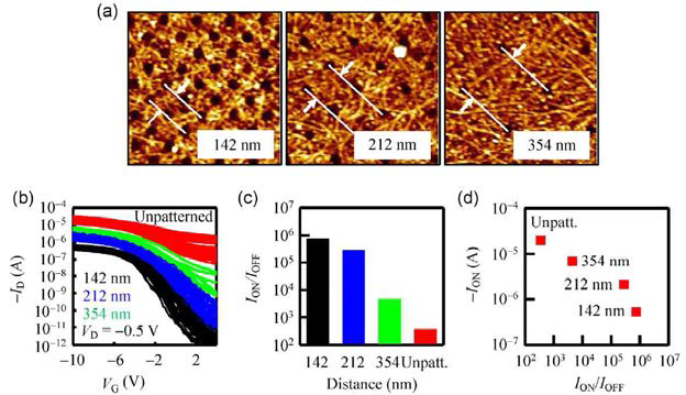 나노메쉬의 구멍 간격에 따른 (a) AFM 이미지, (b) ID-VG curve, (c) on/off 비율, (d) on/off 비율에 따른 온-전류 특성