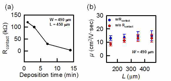 (a) 탄소나노튜브의 증착 시간에 따른 contact 저항 (Rcontact) (b) 탄소나노튜브 네트워크 소자의 길이에 따른 이동도 (빨강)와 contact 저항을 제거한 intrinsic 이동도 (파랑)