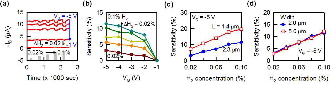 (a) 길이 2.3 μm, 너비 2.0 μm를 가지는 탄소나노튜브 소자에서 실시간으로 실험한 수소 반응 결과 (b) 수소농도 및 게이트 전압, (c) 채널의 길이, (d) 채널의 너비에 따른 수소 민감도 특성