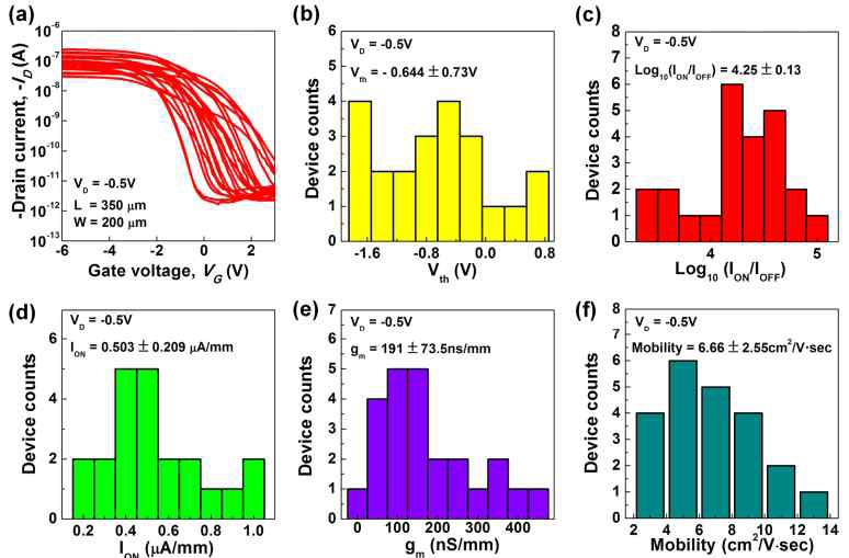 유연한 PES 기판 위에 제작된 23개의 탑-게이트 탄소나노튜브 소자들의 전기적 특성 분포 (a) Transfer 특성 (b) 문턱 전압 (c) on-off 비율 (d) 트랜스컨덕턴스 (f) 전계-효과 이동도