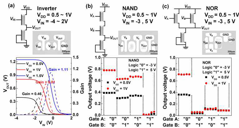 PES 기판 위에 제작된 p-type 탑-게이트 탄소나노튜브 소자를 사용한 (a) inverter, (b) 2-input NAND와 (c) NOR 특성