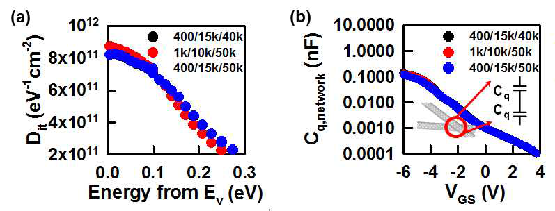 (a) Interface trap density, (b) quantum capacitance