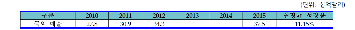 국외 정보보안제품 시장 매출 전망