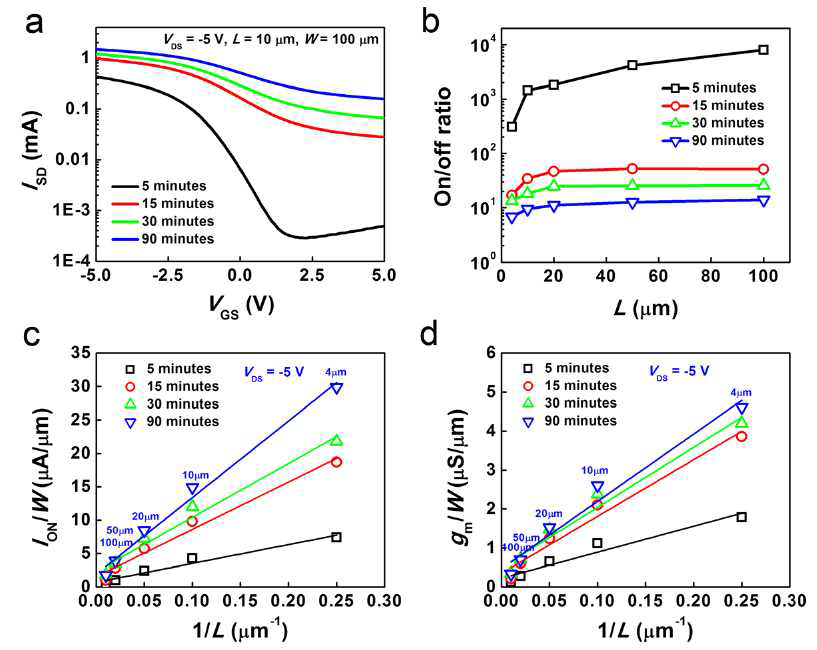 탄소나노튜브 증착시간에 따른 소자 특성. (a) I-V curve, (b) on/off 비율, (c) on 전류, (d) 트랜스컨덕턴스