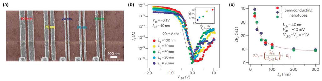 (a) 소자의 SEM 이미지, (b) 전극의 길이에 따른 I-V curve, (c) 전극 길이에 따른 contact 저항 특성