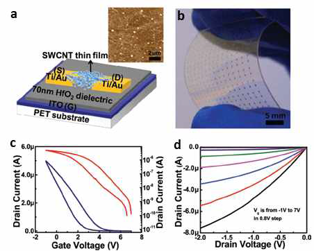 (a) 잉크젯 프린팅된 탄소나노튜브 트랜지스터 구조와 채널의 AFM 이미지 (b) PET 기판 위에 제작된 탄소나노튜브 트랜지스터들의 array (c) 탄소나노튜브 트랜지스터의 대표 transfer 특성과 (d) output 특성